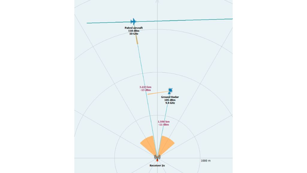 Fig. 2: Dynamics of the simulated scenario. The airborne radar is directed at the RWR, while the ground radar is set to isotropic emission.